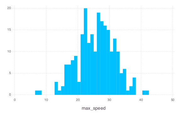 Histogram of maximum speeds